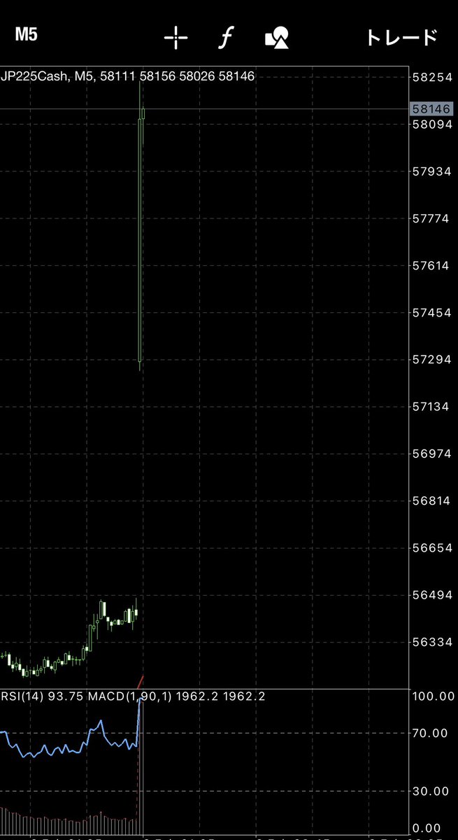 TraderHAYA's tweet image. 日経さん

自民大勝で吹上げ🔥

御祝儀相場は金曜日から始まってましたが、持ち越しギャンブルを選択した人も多かったですね！

ある意味トレーダーはこれを狙ってナンボです😎