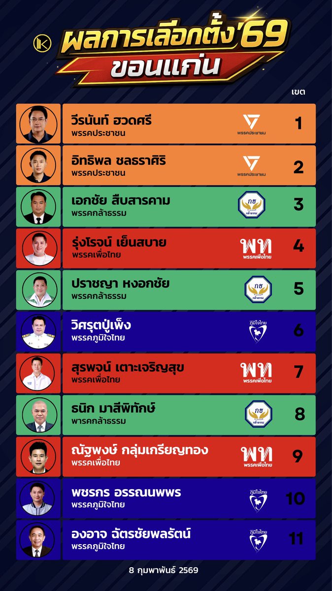 ผลการเลือกตั้ง สส. ขอนแก่น 2569 แบบแบ่งเขต (อย่างไม่เป็นทางการ)

ข้อมูล ณ วันที่ 9 กุมภาพันธ์ 2569

#ผลเลือก #ผลการเลือกตั้ง #ผลเลือกตั้ง69