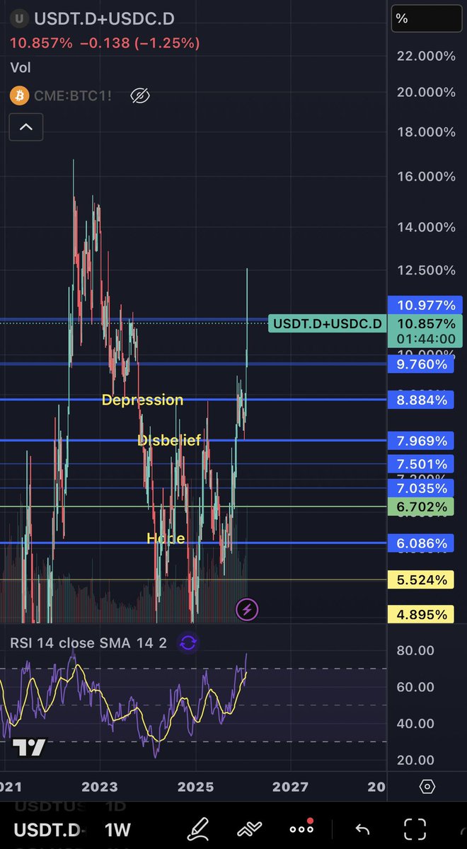 ain’t no way that was peak bear market 

you aren’t bearish enough anon…

all pumps are bear traps until we either get up around 14% or congress approves an SBR

of course there will be runners 

but I’m sidelined and will be waiting for the real capitulation leg