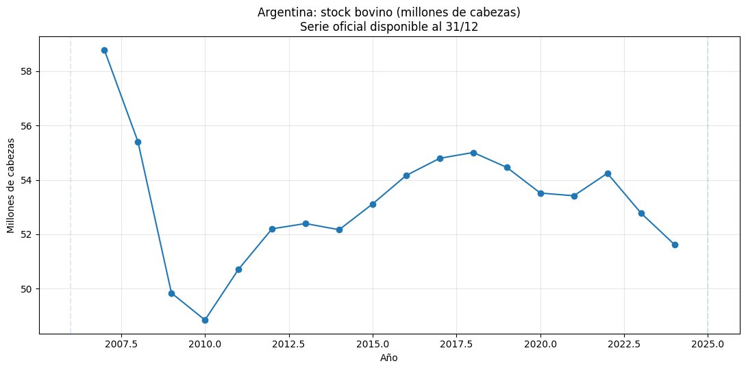 De esto jamas hablaran.. hicieron mierda el stock ganadero. Es el mismo que hace 30 años. La intervención de Moreno de 2006 hizo pelota todo. Se tarda entre 3 y 5 años en estabilizar el stock y 8 años en recomponerlo para quitarle estacionalidad. Hoy estamos en ese cambio.