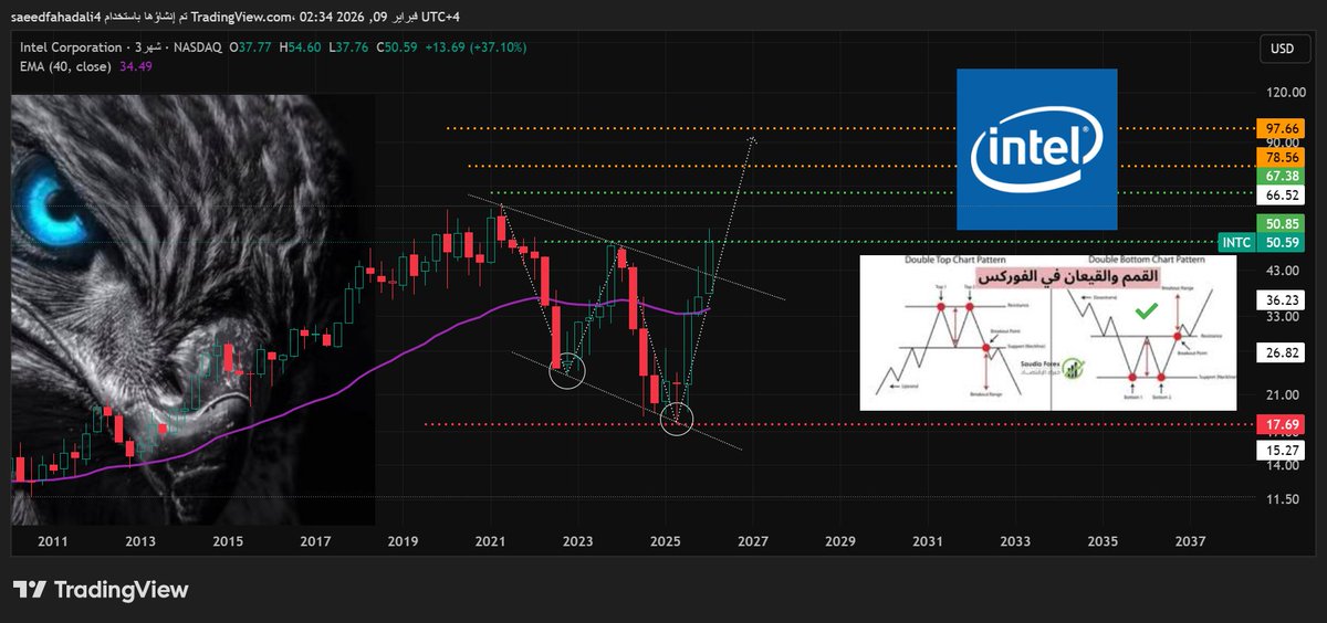 TyrHwran18982's tweet image. #INTC