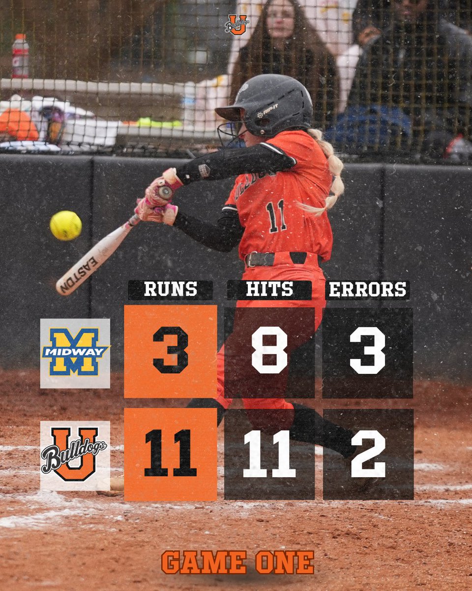 UnionBulldogs's tweet photo. #UnionSoftball wins back-2-back games at Union Field to open the season.
#RepTheU | #TheRightWayToPlay https://t.co/jp0QfkM7qv