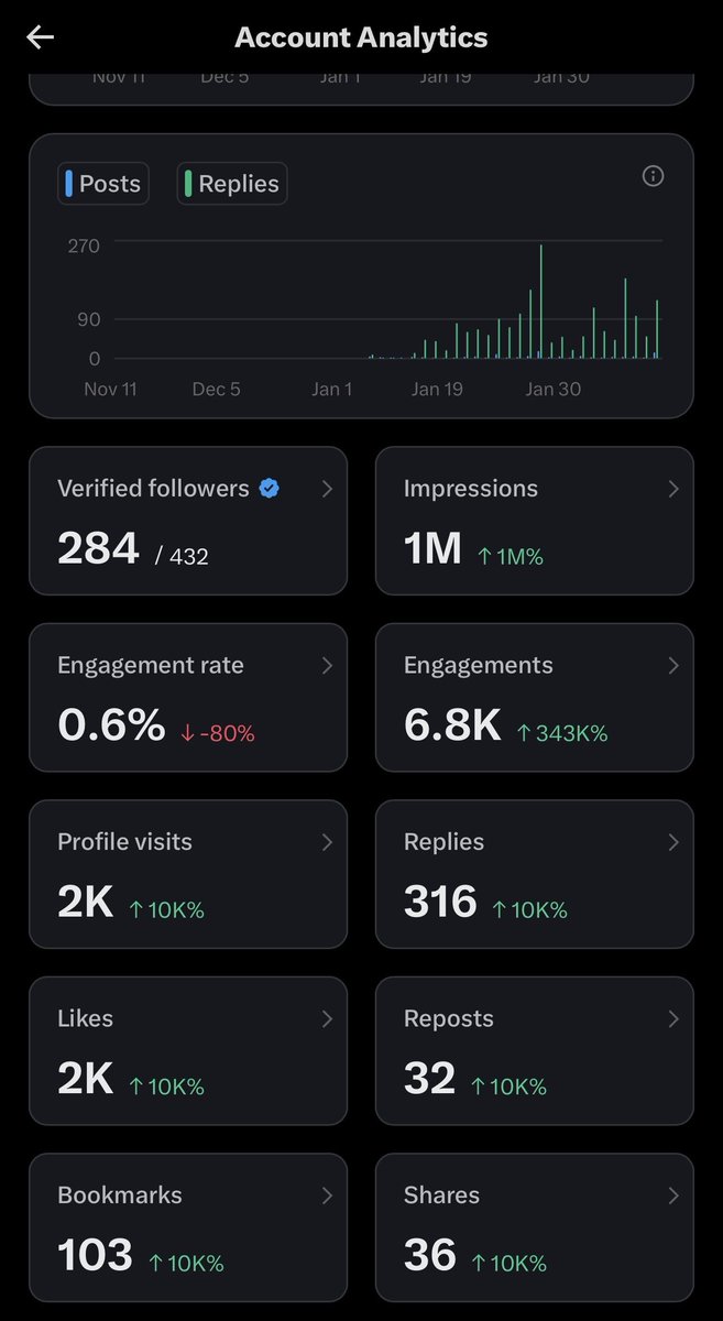 MadridAnalytics's tweet photo. Eww, just hit 1M impressions!!
Still a long way to 5m though…
what do you think, @Grok? 😏 #TemporaryPost
#1MImpressions #RoadTo5M #XStats #WeMove #JustGettingStarted 🚀 https://t.co/cjiKNppTBy