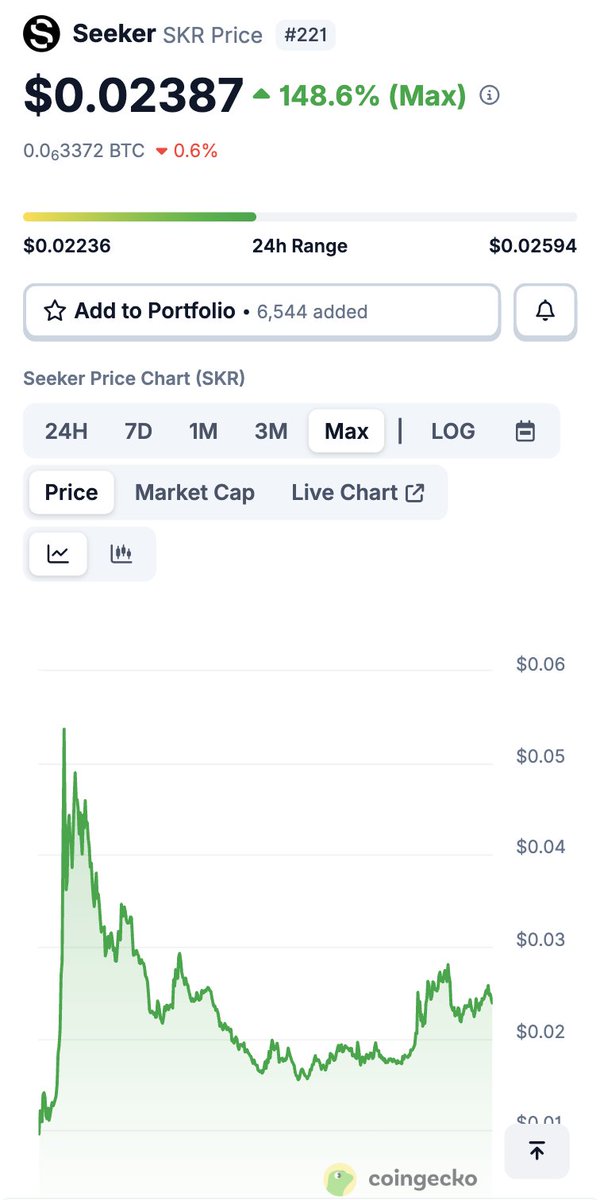 allincrypto__'s tweet photo. Nhìn chart $SKR mlem quá anh em ^^ https://t.co/jf7nIogbje