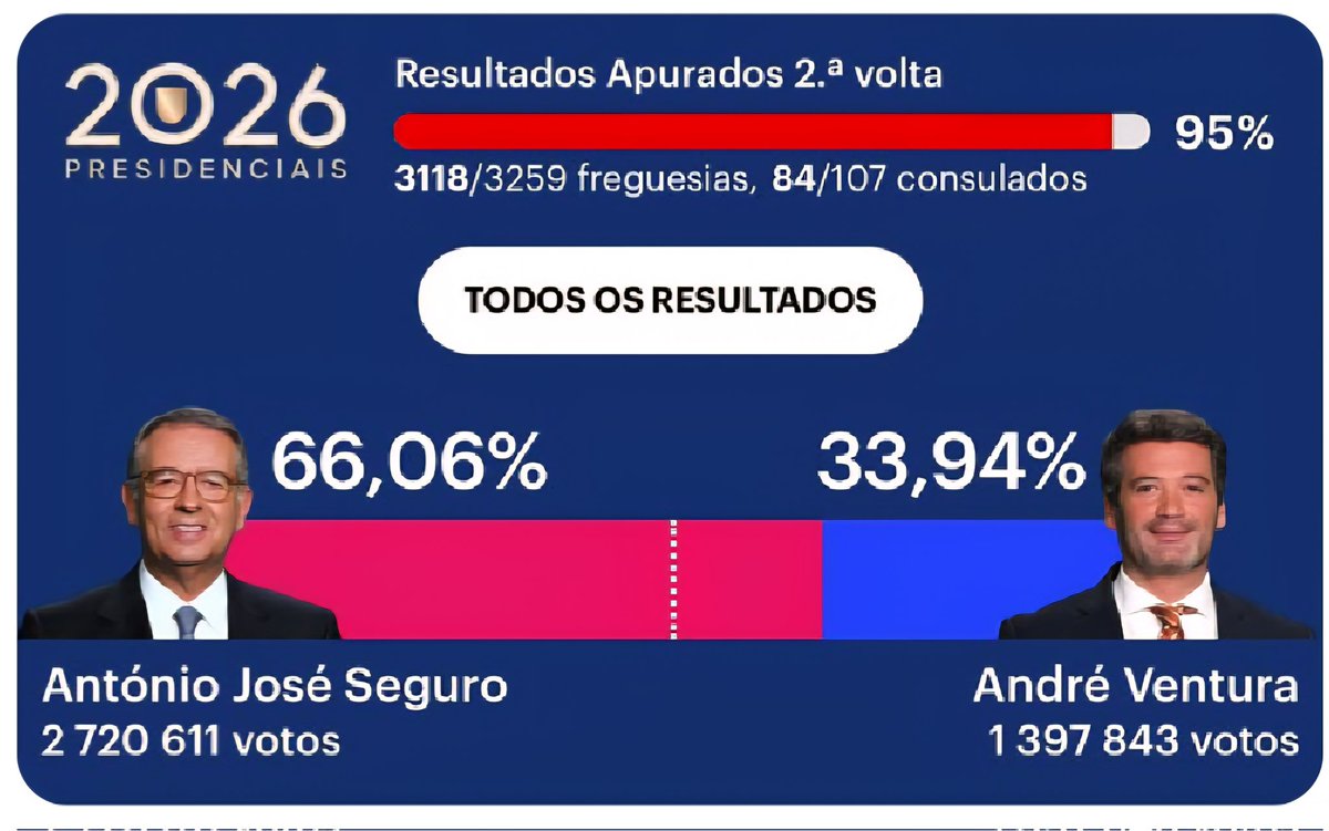 Viva Portugal.
Europa respira. Nem tudo está perdido por la.