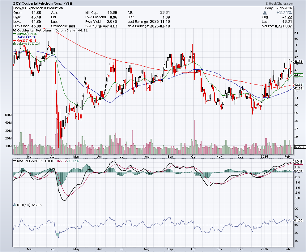 $OXY

Can't say I would be surprised if it sees over 50+ this year