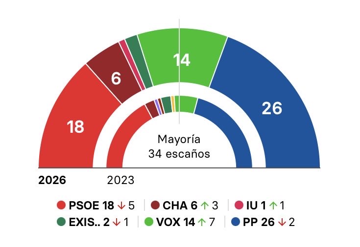 Sinceramente, a mí este resultado me parece un triunfo para el PSOE. Después de la mierda que les salpica, de todo el caos en el país, lo de los trenes y demás escándalos. Sacar casi 20 escaños me produce una profunda vergüenza de parte de la gente de este país. Lamentable