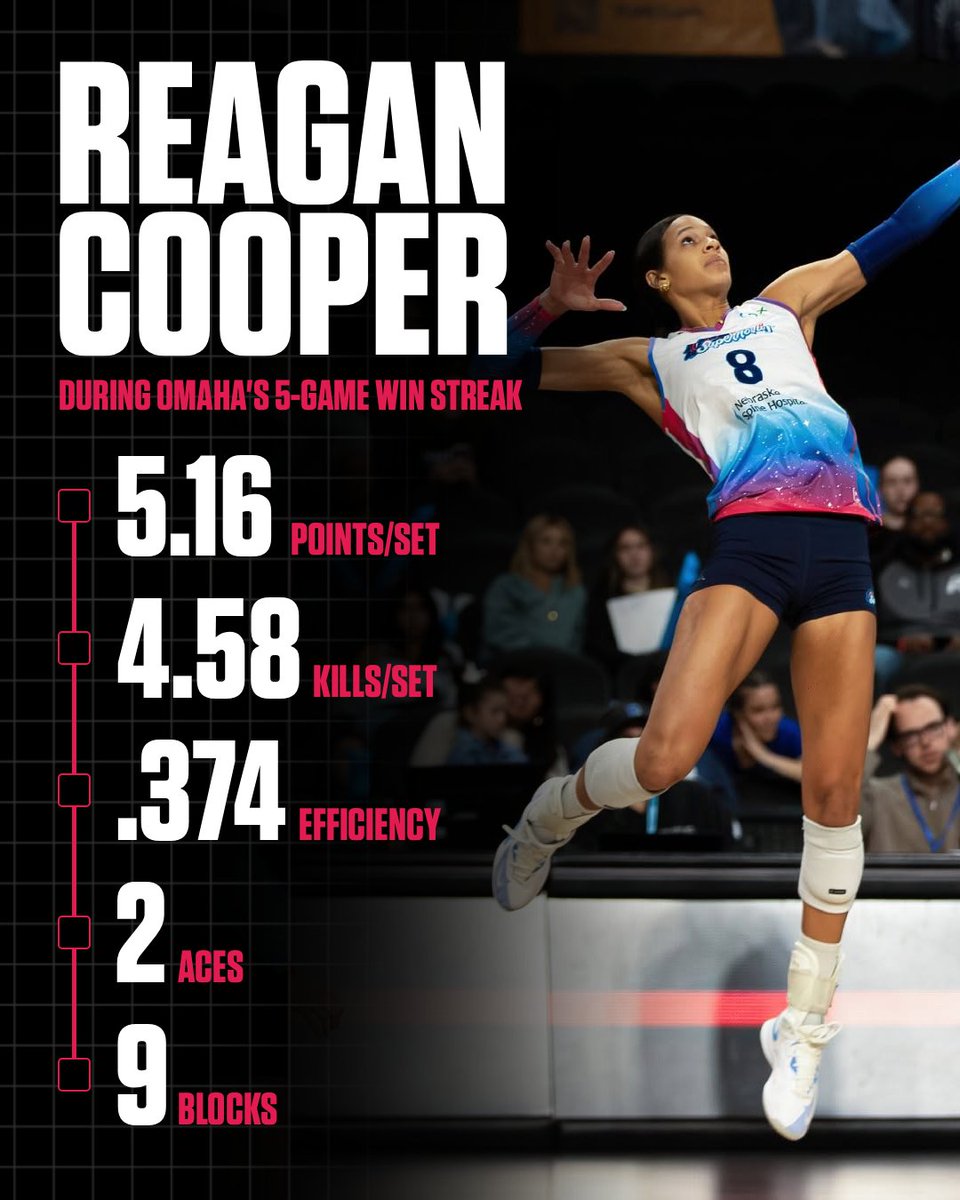 AvidVolley's tweet photo. The Reagan Cooper effect 🙂‍↕️ 🙂‍↕️

Omaha hasn’t lost since Cooper entered the starting lineup five matches ago, rattling off the first five-game win streak in franchise history 👀 https://t.co/NnLaFPYA0Z