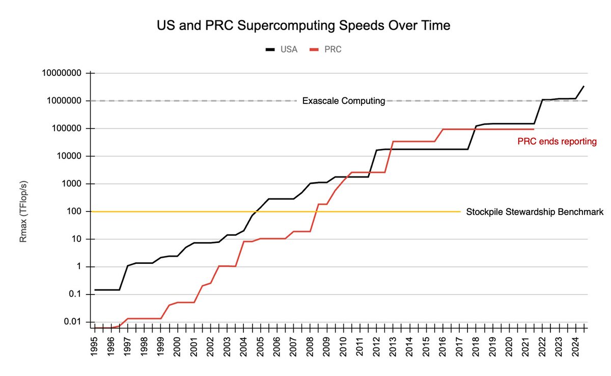 ArmsControlWonk's tweet photo. The computing requirement in 1995 to allow an end to nuclear test was 100 TFlop/s. The US and China surpassed that two decades ago. The difference is that the US has the data for its computer models from >1,000 nuclear explosions, while China has data from just 45. https://t.co/KKI4Uk6RNJ