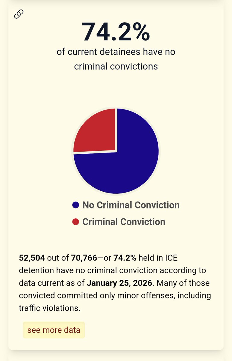 notfrenchman's tweet photo. @jakepaul Federal vs local. This is government overreach and an inefficient one at that. 😮‍💨
Multiple murders of US CITIZENS at the hands of ICE just to have such inefficiency in regards to "keep our country safe".
https://t.co/whbqALuQgf https://t.co/OoXWzTQCNL