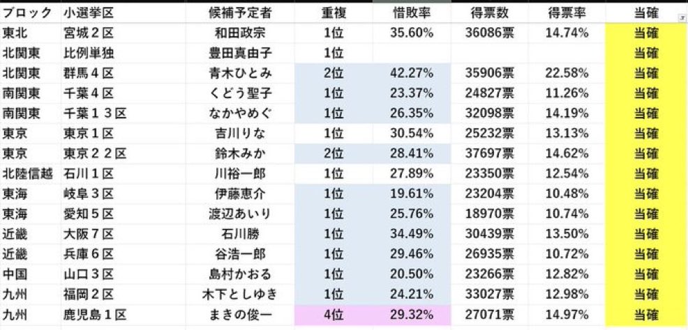 【参政党15議席】
おめでとうございます🎉

東北、北信越、中国四国で各1議席
東京、北関東、南関東、東海、近畿、九州で各2議席

前回衆議院選挙と比較して、
また高市旋風の吹く環境下で、
大変優秀な成績であったと捉えています。

190名の候補者と彼らを支えた全ての
党員各位に感謝🙏✨