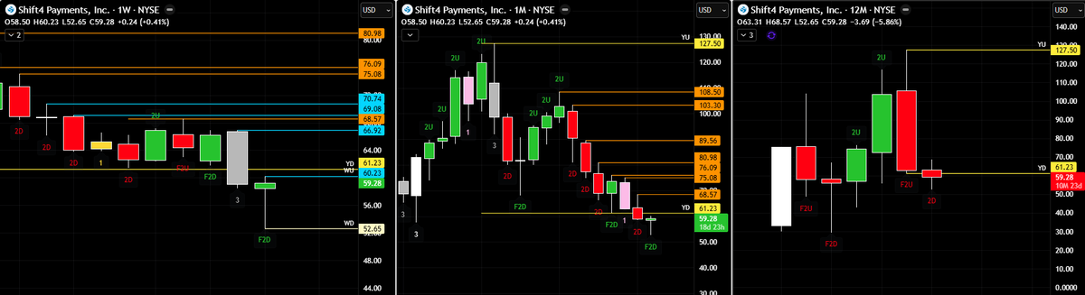 chuckthetrader's tweet image. $FOUR just saying...

If this reverses it could be fun. 

Over $60.23 gets it going

#thestrat #four