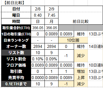 【今日も分析やっ #TMAs 0209】
ちょうえつさんお迎え！
★TMAz登録数維持　5364名（+0）
★契価格下落　3.32（-0.13）
〇13日ぶり24H商1件、TV356.05　0ETH
〇10日連続フロア維持　0.0089ETH（+0）
〇14日連続オーナー数維持　2894名（+0）
〇リスト減　9体（-1）
〇フロア0.1まで9体（-1）
⬇️