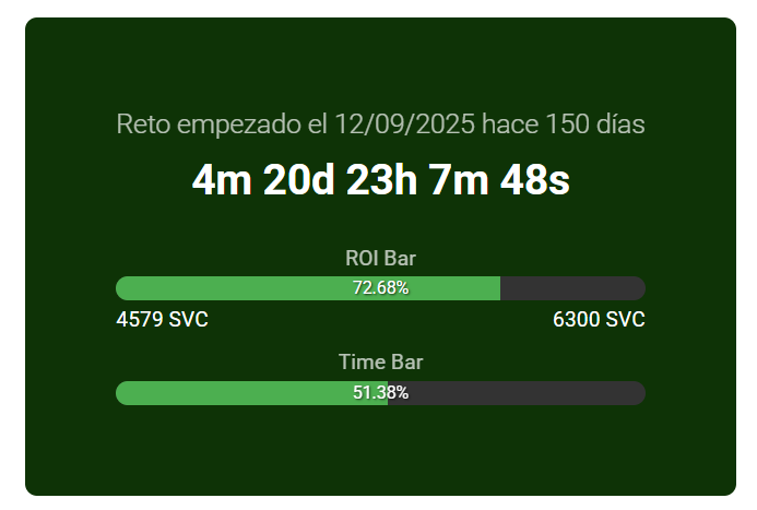 📢Vamos por el dia 150 con el challenge "Start with 50$ en <a href="/soccerverse/">Soccerverse</a> " y la cosa no va nada mal 💪

Los detalles de todo este reto se ecuentran en el blog, con los datos al dia. 👇
elrincondeldt.com/Blogs/Soccerve…

El inicio del reto se puede ver en este vídeo 👇youtu.be/WCPnmtj0fec?si…