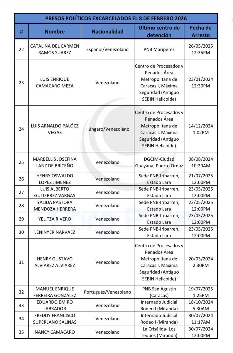 #8feb 7:00pm (Venezuela) A esta hora se han peoducido 35 excarcelaciones el día de hoy, verificadas por el @foropenal
