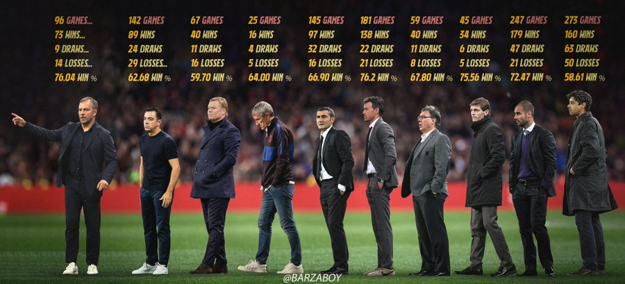 10InfoBlaugrana's tweet photo. ¿Quién ha sido para vosotros el mejor entrenador del Barça de este siglo?

Los números de Flick están a la altura de los de Flick y Luis Enrique https://t.co/S890JExIgu