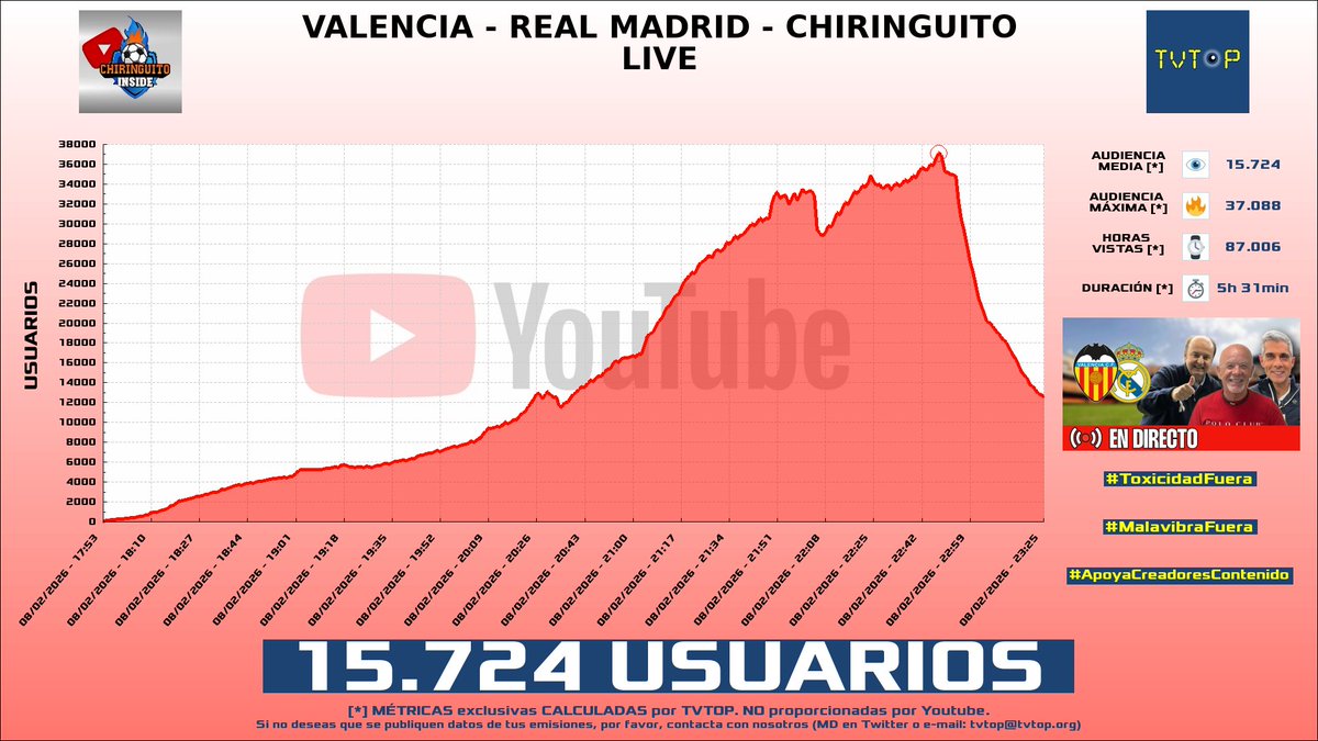 tvtop_es's tweet image. ¡Emisiones finalizadas! Nuestros datos (media/peak) 🧐 :

🥇 🇻🇪 #TVES 📺 &amp;gt; 30.9K/50.8K 
🥈 🇪🇸 #ChiringuitoInside 🗣️⚽️ &amp;gt; 15.7K/37.1K 
🥉 🇪🇸 #NexxuzWorld 🦖 &amp;gt; 10.8K/13K 
4⃣ 🇪🇸 #Nexxuz 🦖 &amp;gt; 2.1K/2.6K 

#larinconada #ElChiringuito #LOCKDOWNProtocol