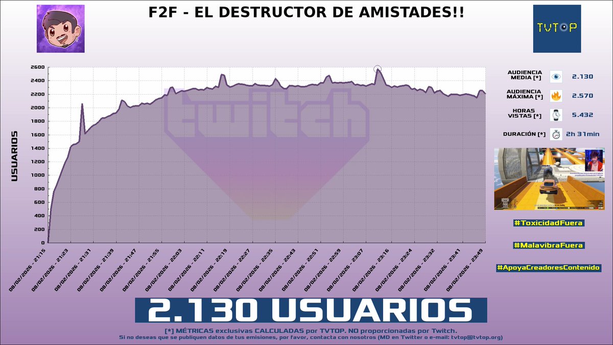 tvtop_es's tweet image. ¡Emisiones finalizadas! Nuestros datos (media/peak) 🧐 :

🥇 🇻🇪 #TVES 📺 &amp;gt; 30.9K/50.8K 
🥈 🇪🇸 #ChiringuitoInside 🗣️⚽️ &amp;gt; 15.7K/37.1K 
🥉 🇪🇸 #NexxuzWorld 🦖 &amp;gt; 10.8K/13K 
4⃣ 🇪🇸 #Nexxuz 🦖 &amp;gt; 2.1K/2.6K 

#larinconada #ElChiringuito #LOCKDOWNProtocol