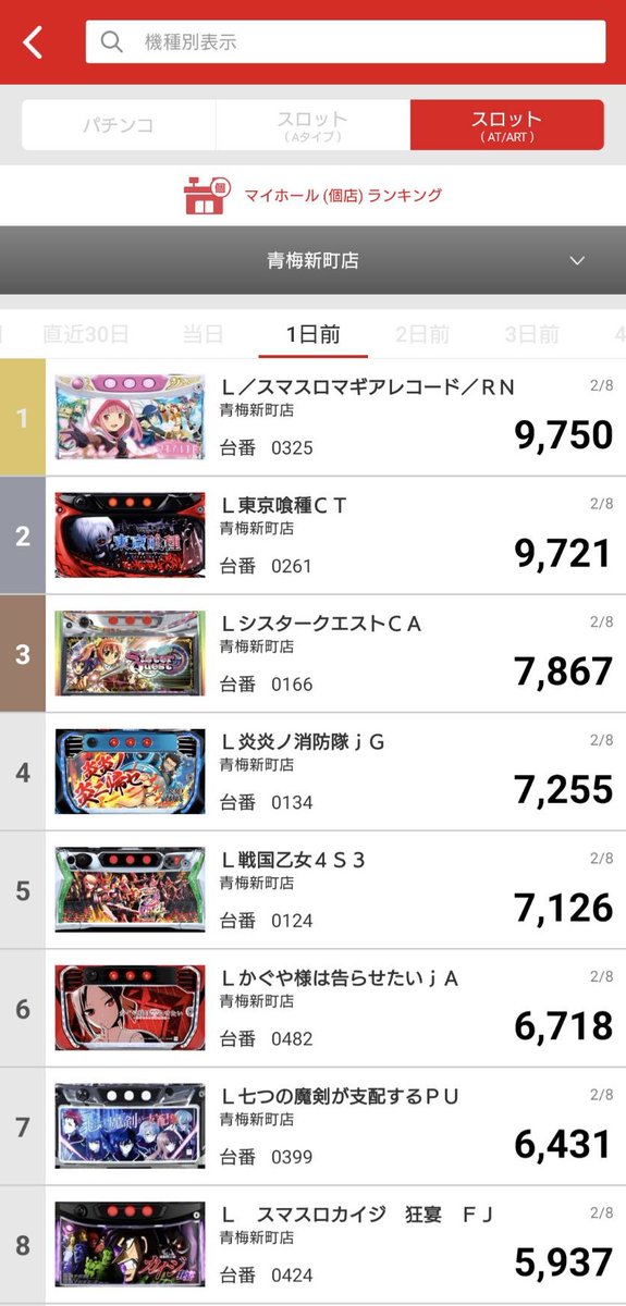 🌟マルハン青梅新町店🌟 👑昨日(2/9)の出玉ランキング👑