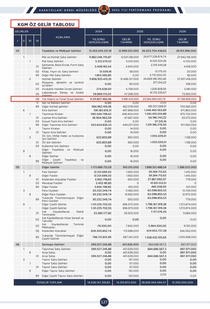 AKP’nin vatanı parsel parsel satmak konusundaki başyapıtı!

AKP’nin, kamuya ait 2 Boğaz Köprüsü ve 7 Otoyolu 25 yıllığına özelleştirerek yaratmayı planladığı tiksindirici rant tutarını tespit ettik.

Karayolları Genel Müdürlüğü’nün resmi verilerine göre söz konusu köprülerin ve