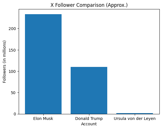 Elon has about 150x more followers than the leader of the EU. Popularity issues? Try the Google search "von der Leyen" and read the hint at the bottom of the results page.
<a href="/vonderleyen/">Ursula von der Leyen</a>