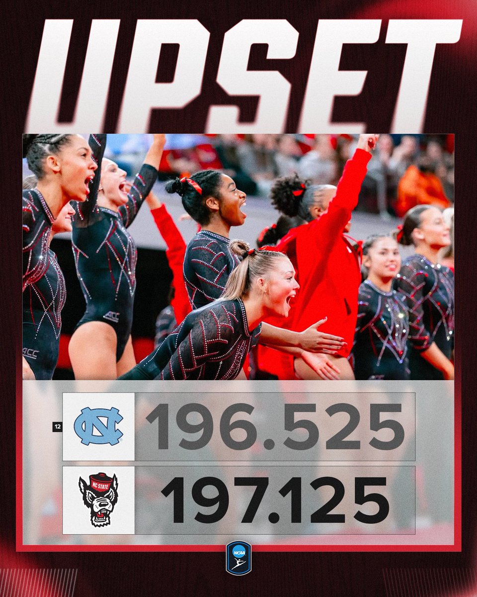 🚨 UPSET ALERT 🚨

<a href="/Pack_Gymnastics/">NC State Gymnastics</a> defeats No. 12 North Carolina, 197.125-196.525!

#NCAAGYM