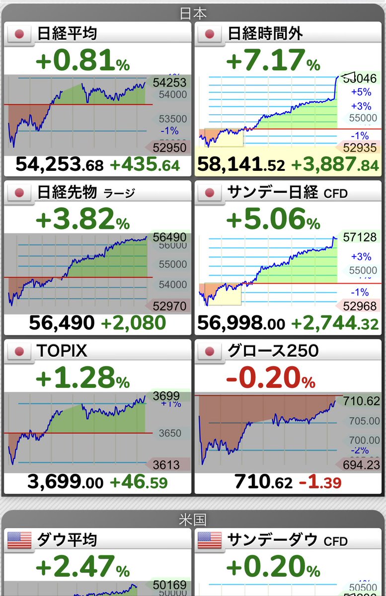 ym6966's tweet photo. 日経時間外とてつもない上がり方をしている https://t.co/rAczfmMng7