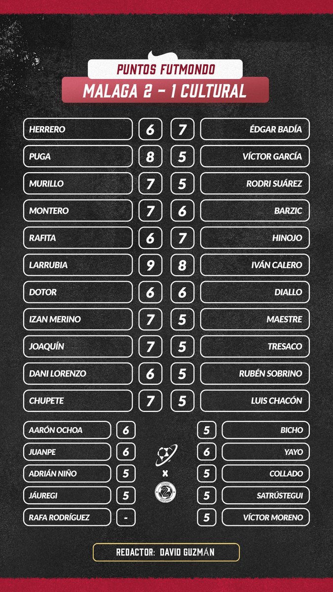 🔢 LAS NOTAS DEL #MálagaCF 🆚 #CulturalLeonesa | <a href="/David_Guzsi/">David Guzmán</a> x <a href="/futmondo/">futmondo</a> 

MALAGA
TITULARES: Alfonso Herrero (6), Puga (8), Murillo (7), Montero (7), Rafita (6), Larrubia (9), Dotor (6), Izan Merino (7), Joaquín Muñoz (7), Dani Lorenzo (6), Chupete (7)
SUPLENTES: Aarón Ochoa