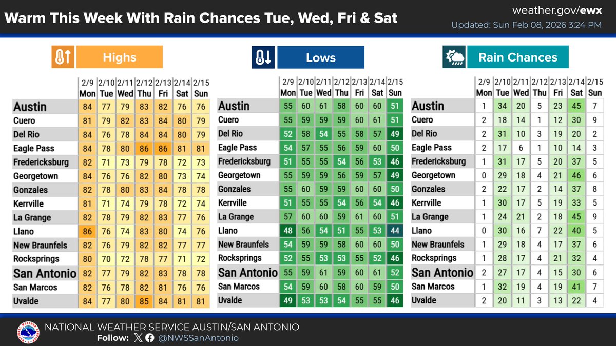 NWSSanAntonio's tweet photo. Mild to warm weather is expected for the next 7 days with potential rain days on Tuesday, Wednesday, Friday, and Saturday. https://t.co/hEMCXuitLG