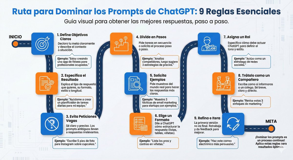 Dejé de pelearme con ChatGPT cuando entendí estas 9 reglas básicas. 🛑
Muchos usuarios se frustran porque tratan a la IA como un motor de búsqueda (Google), cuando en realidad deberían tratarla como a un becario muy inteligente pero sin contexto.
Si quieres mejores respuestas,