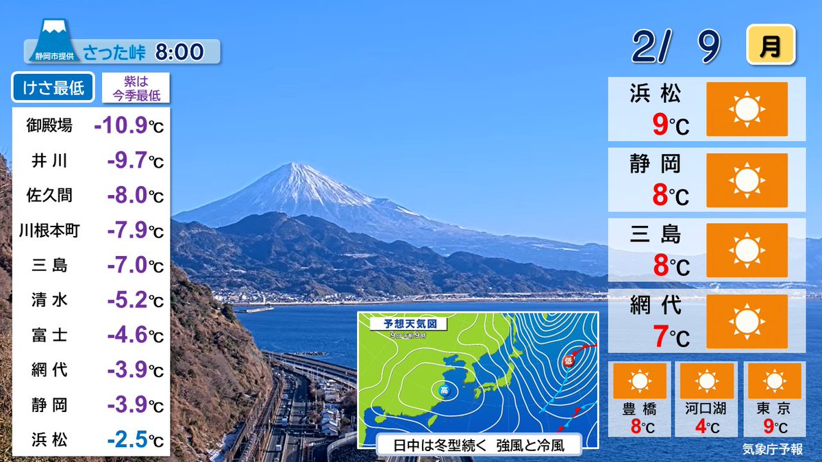【朝天】『冷え切った空気　極寒続く』
御殿場マイナス10℃…県内で-10℃以下は8年ぶりです🥶
<けさ最低>
#御殿場 -10.9℃（観測史上3位の低温）
#井川 -9.7℃、#三島 -7.0℃
#清水 -5.2℃、#静岡 -3.9℃
#網代 -3.9℃、#浜松 -2.5℃
◆快晴☀️日中は沿岸西風強め💨
◆身に染みる冷風／乾燥注意