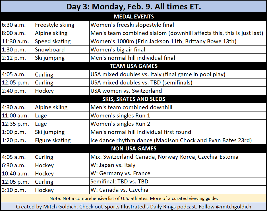 mitchgoldich's tweet photo. 🚨🥇 My Day 3 Olympics viewing guide!

💥 Lighter schedule Monday
💥 5 medal events 
💥 USA mixed doubles curling semifinal https://t.co/4AgwOiSYmS