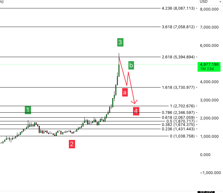 you know what they say, "If wave 2 is sharp, expect wave 4 to be sideways, and viceversa". This all aligns. Rotation.