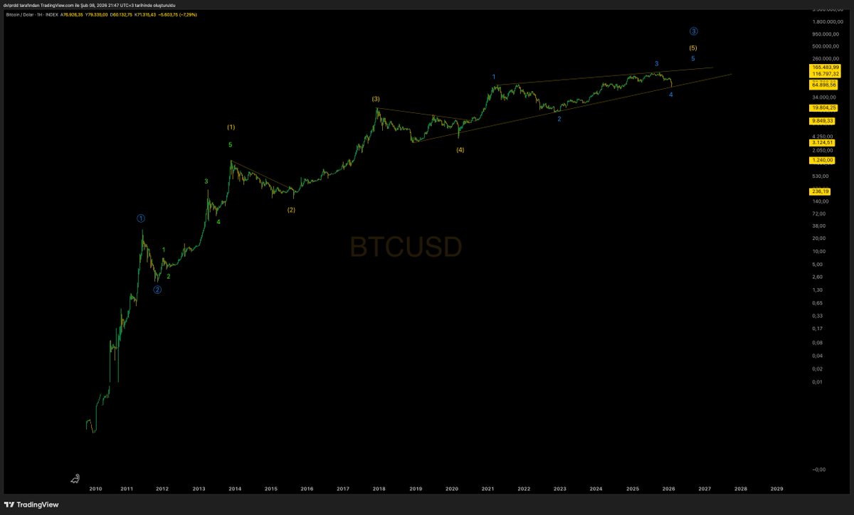 dvlprdede's tweet photo. #Bitcoin henüz gerçek zirveyi görmedi https://t.co/PXt1H8L0eB