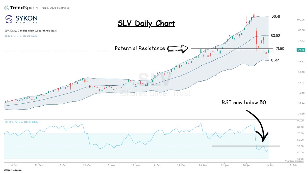 Some updated levels on $SLV and #Silver. 

Trading in a congestion zone. RSI now below 50. 

Be patient on this investment. Let the price action lead. Trying to anticipate the next move can be very risky when one considers the volatility. 

#silvercrash