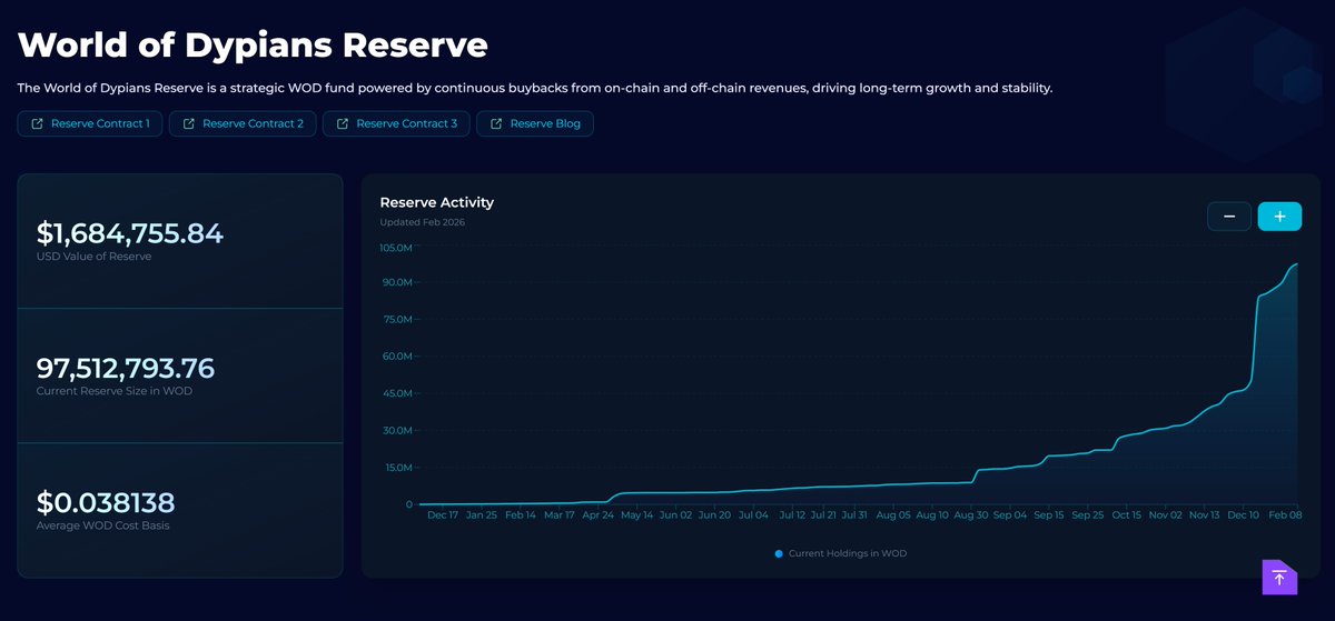 <a href="/Oryn_Agent/">Oryn</a> There’s only one way to close the weekend: $WOD Reserve goes up! 💪