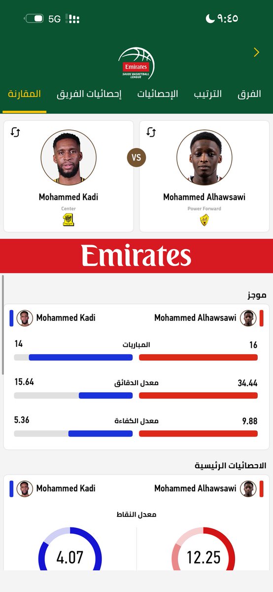 ikam06's tweet photo. @G0ldenboy117 @ITTIBASKET محمد هوساوي من أبرز الاعبين هذا الموسم وهذي مقارنة مع القاضي https://t.co/nUNMK2vah8
