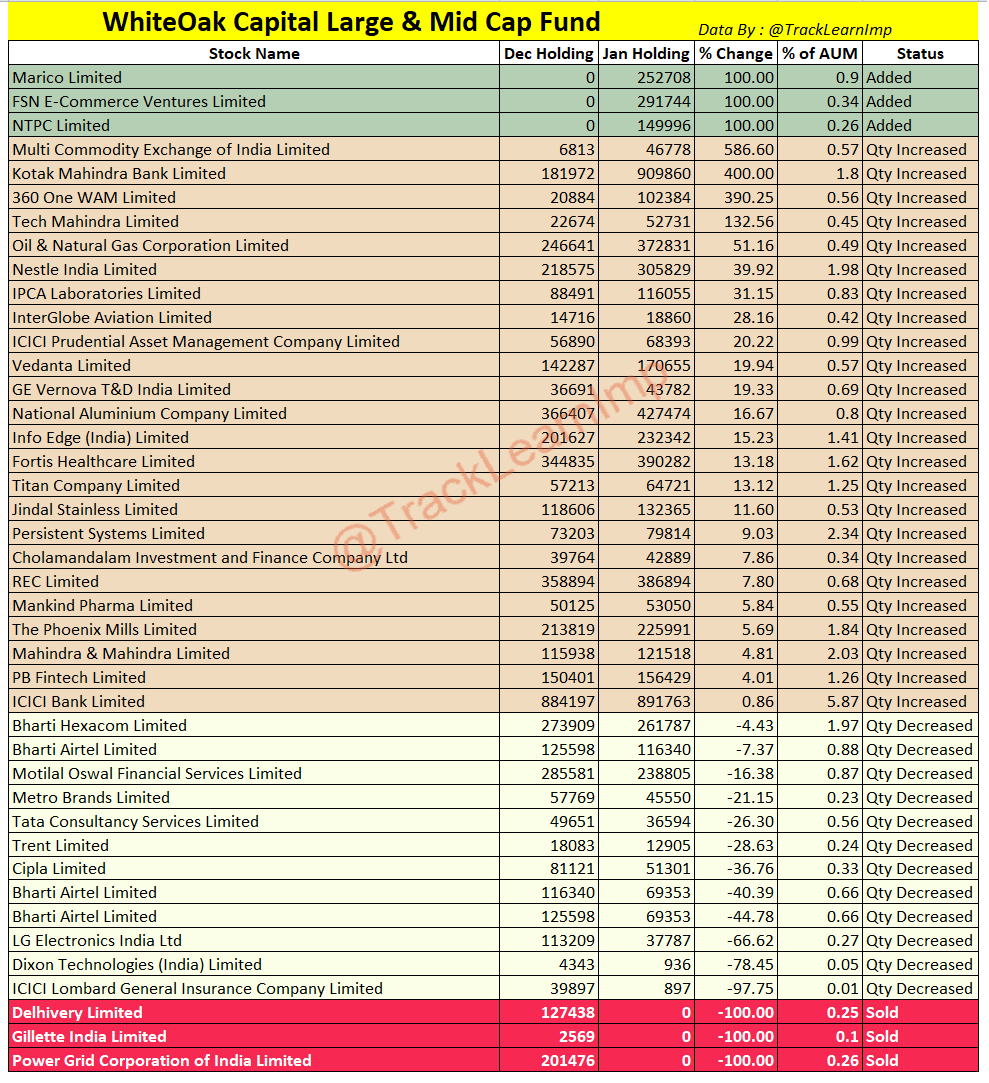 TrackLearnImp's tweet image. #WhiteOakCap #LargeandMidcap Fund JAN 2026 Analysis
👉111 Stocks → 111 Stocks

STOCKS ADDED (3)
👉FSN E-Commerce Ventures Limited(#Nykaa)
👉#Marico Limited
👉#NTPC Limited

STOCKS EXITED (3)
👉#Delhivery Limited
👉#Gillette India Limited
👉Power Grid Corporation of India Limited