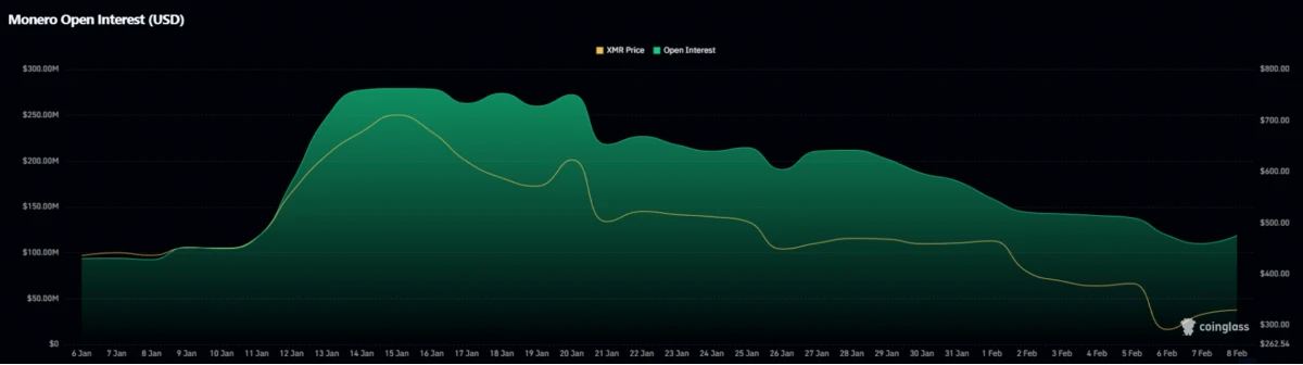 square_pro2's tweet image. 🚨 Monero Attempts First Recovery in a Month 📉

The coin has faced intense selling pressure, collapsing nearly 60% in four weeks and erasing prior gains.

This signals quickly weakening investor confidence.

A Death Cross risk now looms. 📝