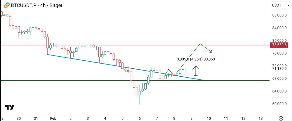 ProfSatoshiBTC's tweet image. $BTC 4% ⬆️ . Easy Money 💰 
Such a clean and beautiful setup 

The Pump has just started.  When all the CTs were posting shit charts and confusing you with bullshit scenarios I gave you every move of #BTC