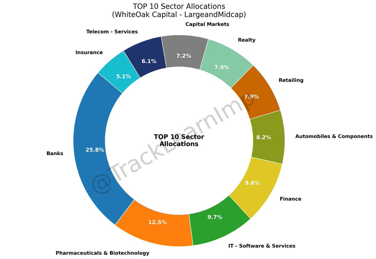 TrackLearnImp's tweet image. #WhiteOakCap #LargeandMidcap TOP 10 Sector Allocations JAN 2026.
#MutualFunds 👇