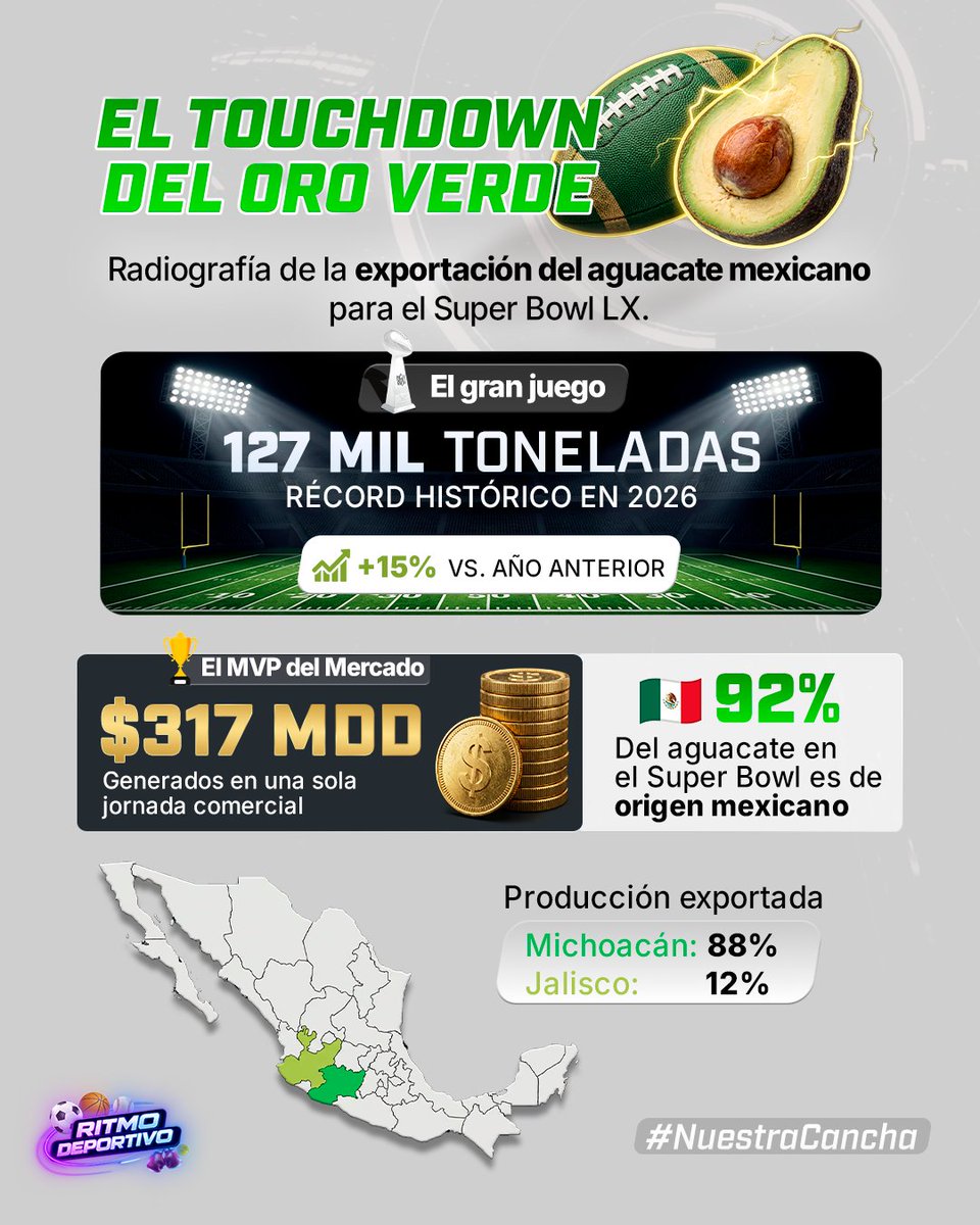¡El verdadero #MVP de la mesa! 🥑

¿Sabías que mientras disfrutas del partido, se están consumiendo más de 290 millones de aguacates? 😱 El #SBLX  ha coronado nuevamente al aguacate mexicano como el rey de la botana.

#Mexiquensedigital