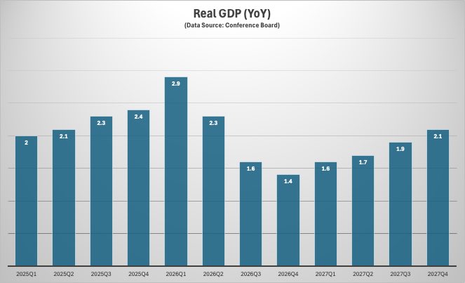 potometrics's tweet photo. 2026-2027 Projected Real GDP (Year-over-Year).

2026: GDP growth is projected to peak at 2.9% in the first quarter of 2026,  slowing significantly throughout the remainder of the year.

2027: Starting in 2027, the economy shows a steady incremental recovery trend. https://t.co/W0XGJk1fv2