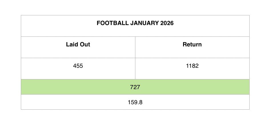 SpankTheBookies's tweet photo. Like a bet on the football? 

Looking for a reliable tipster who delivers consistent winners? 🔥 

Give us a follow 🤝🫡 @SpankTheBookies 

£727 profit on all football tips in January. See some of our winners in the images below. 

The best part? All tips are FREE! 🆓 https://t.co/RJvJpVd2w1
