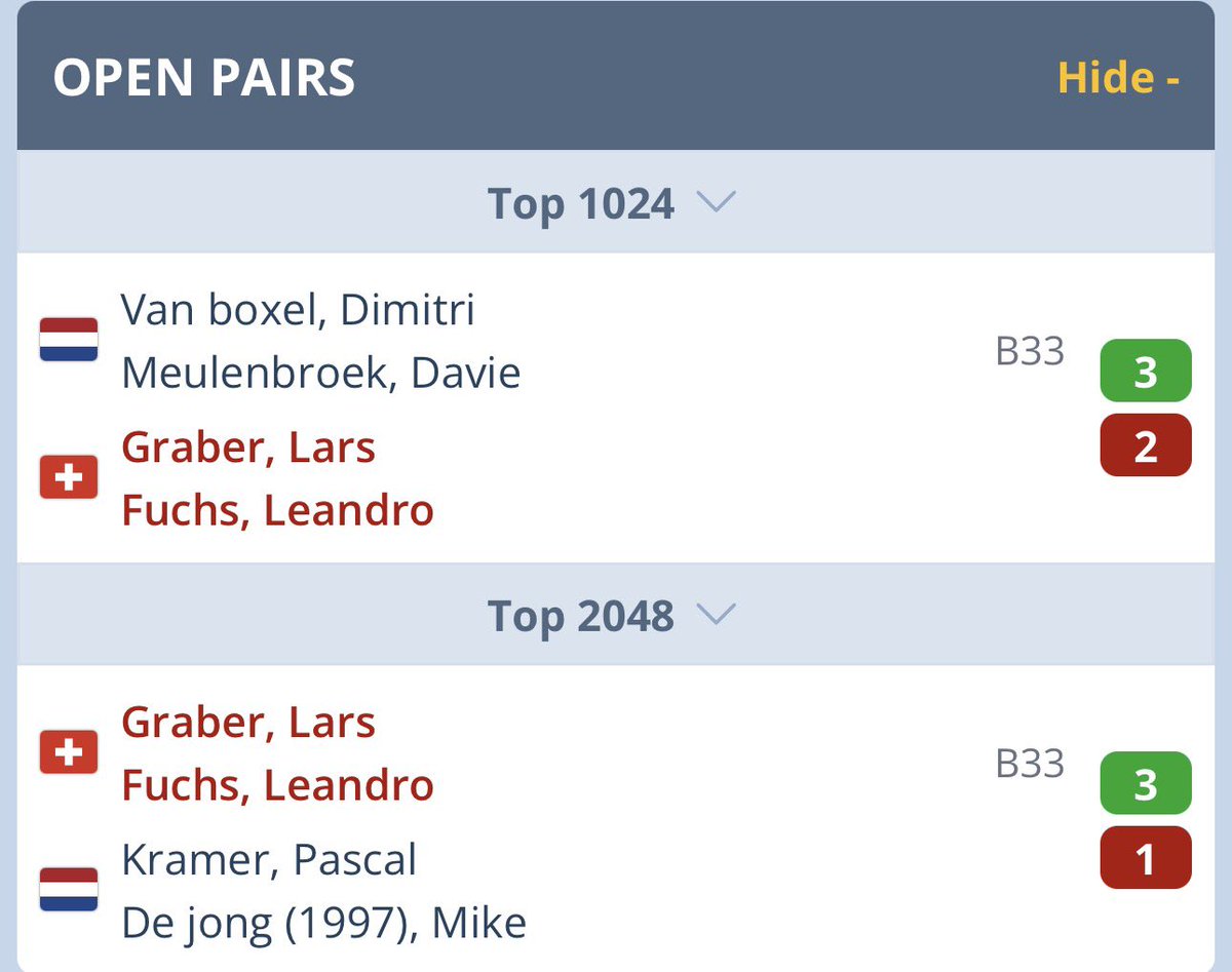 LarsMain11's tweet photo. 1. A short recap from the last two days for me at the dutch open. On friday i played the doubles with one of my teammates which was really fun, we had two good games and just came short in the second one. Saturday was the big singles day and that was a complete desaster for me. https://t.co/iOySxB7D51