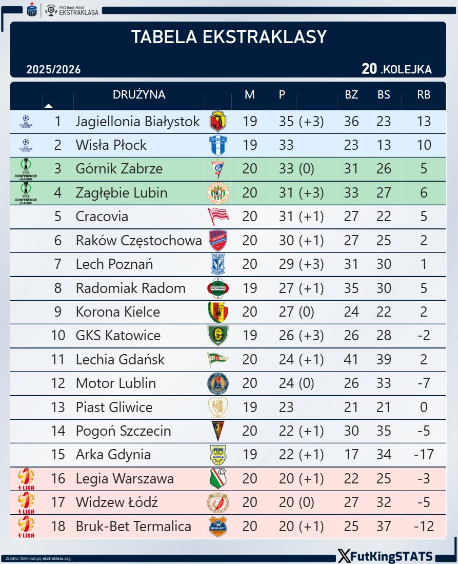FutKingStats's tweet photo. Na koniec dnia – rzut oka na tabelę Ekstraklasy 👀 
    #Ekstraklasa

#GKSWID #POGBBT #RCZRAD https://t.co/RfIlhmQbA0