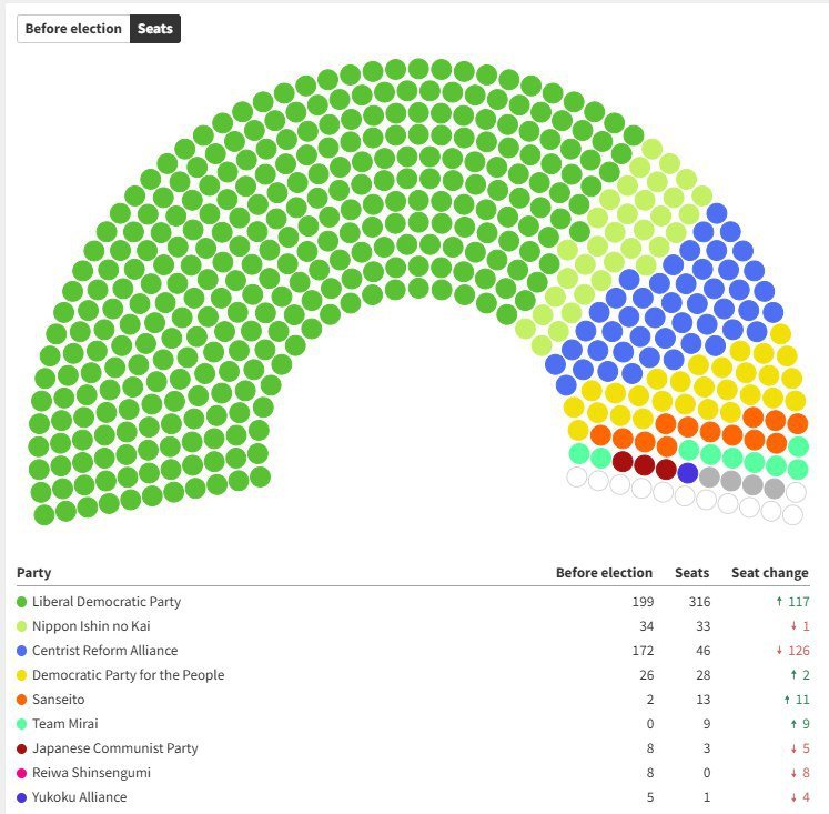vonFranz1's tweet image. Japón rechazó el reemplazo demográfico a manos de negros, árabes e indios. En las elecciones nacionales perdió por paliza el partido progre q quería llenar el país de marrones, triunfando con "supermayoría" el partido nacionalista liberal de derecha. ¡Banzai! 🇯🇵