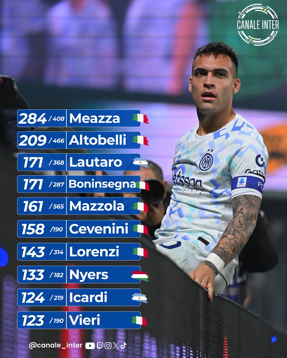 171 buts toutes compétitions confondues! Avec le but de ce soir, Lautaro rejoint Boninsegna à la 3e place des buteurs nerazzurri