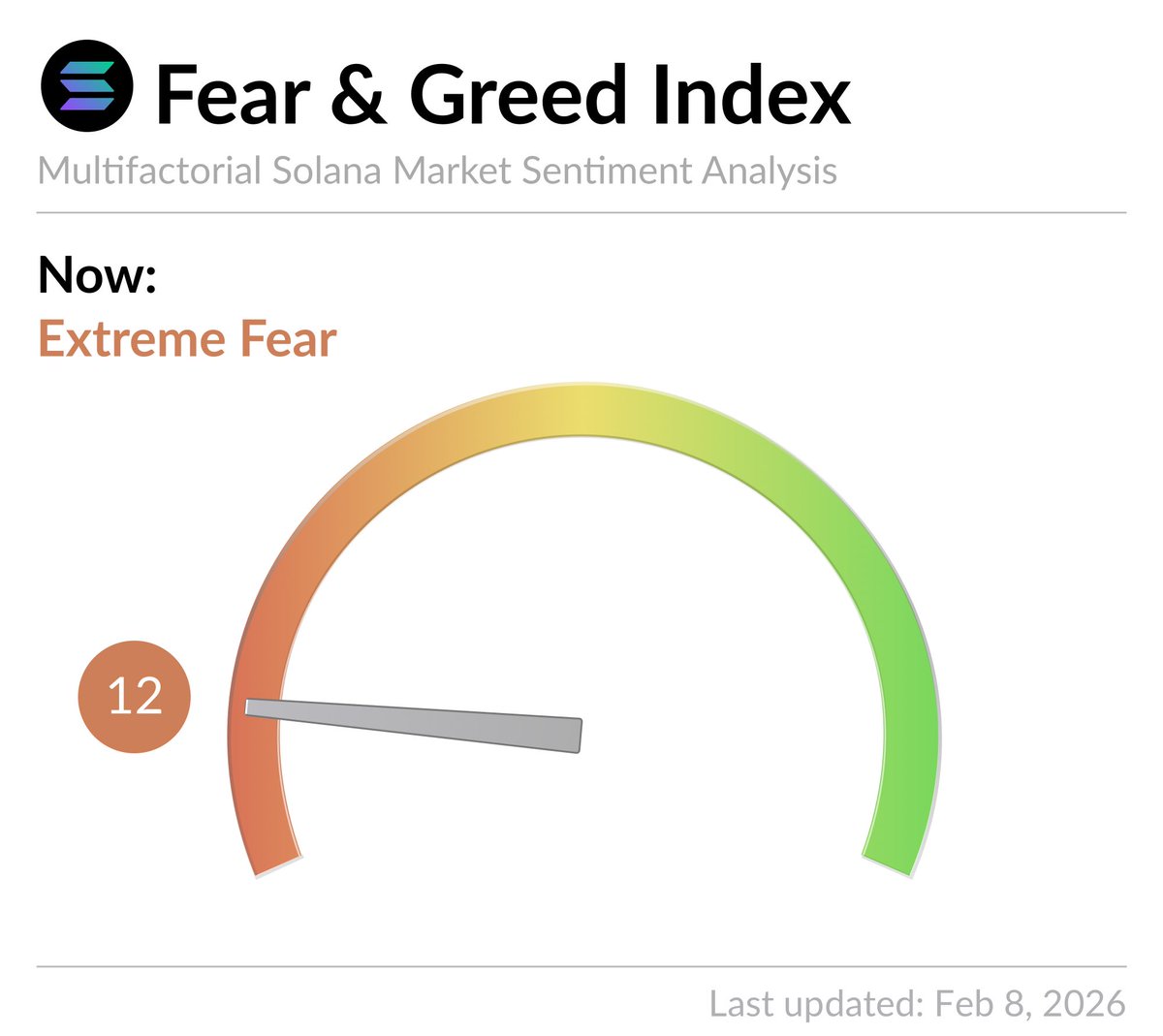 #Solana Fear and Greed Index is 12 -  Extreme Fear
Current price: $88.03

For a broader market view 👉 <a href="/CryptoFGIndex/">Crypto Fear and Greed Index</a>