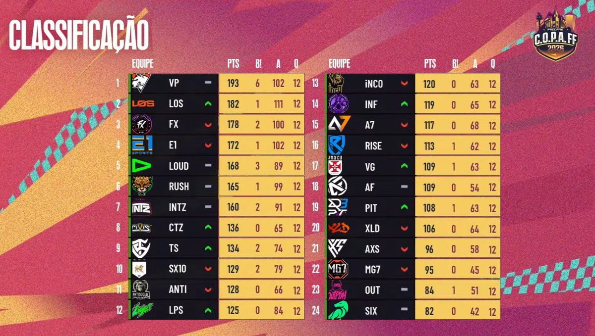 losgrandesgg's tweet photo. Finalizamos a nossa segunda rodada na COPA FF na segunda colocação com 182 pontos, 111 abates e 1 BOOYAH 🧡

Semana que vem vamos jogar as nossas últimas 6 quedas valendo a vaga na final 👊🔥

#goLOS https://t.co/YaGVqAb2JM
